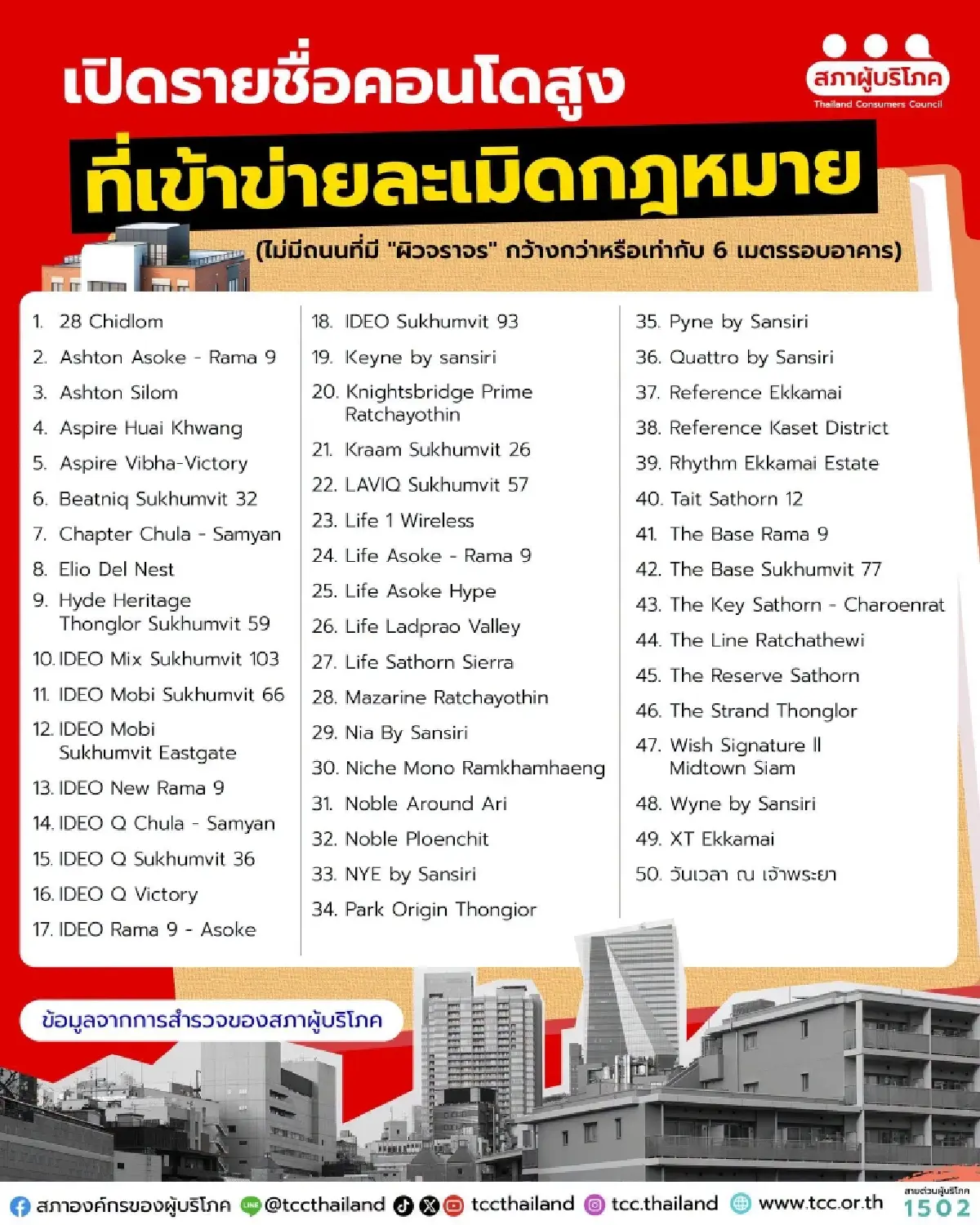 เช็กรายชื่อ50คอนโดเข้าข่ายผิดกฎหมายสภาองค์กรของผู้บริโภคชี้ทางรถดับเพลิงไม่ถึง
