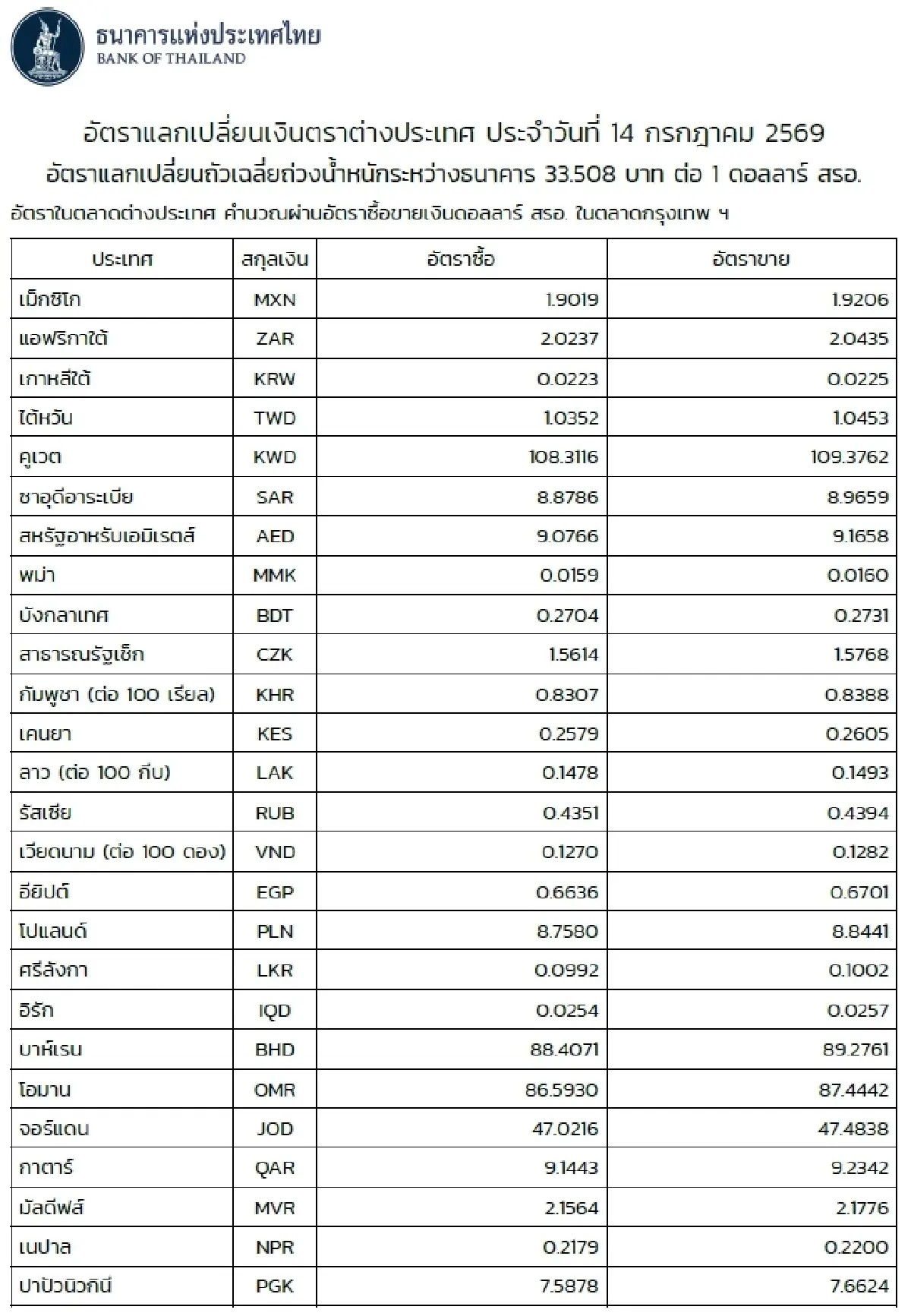 (ธปท.) อัตราแลกเปลี่ยนเงินตราต่างประเทศ ประจำวันที่ 14 กรกฎาคม 2569