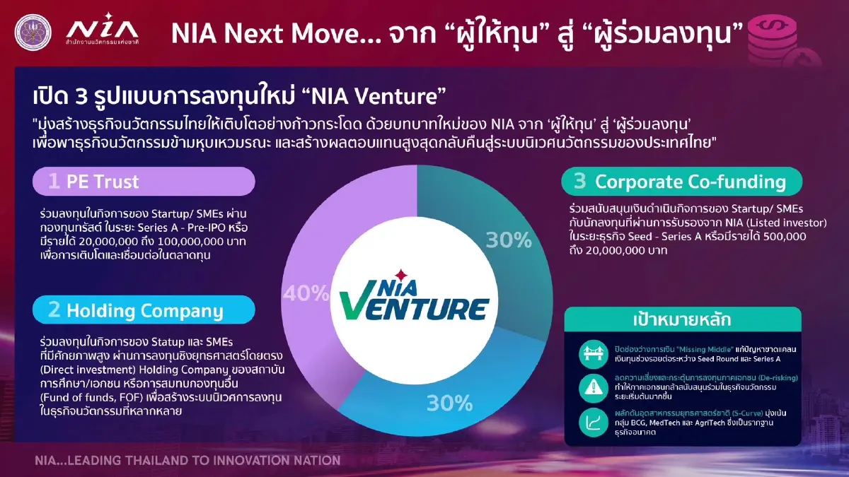 อุดช่องว่างเงินทุน โจทย์ใหญ่ที่ NIA หวังปลดล็อกธุรกิจนวัตกรรมและสตาร์ตอัปไทย