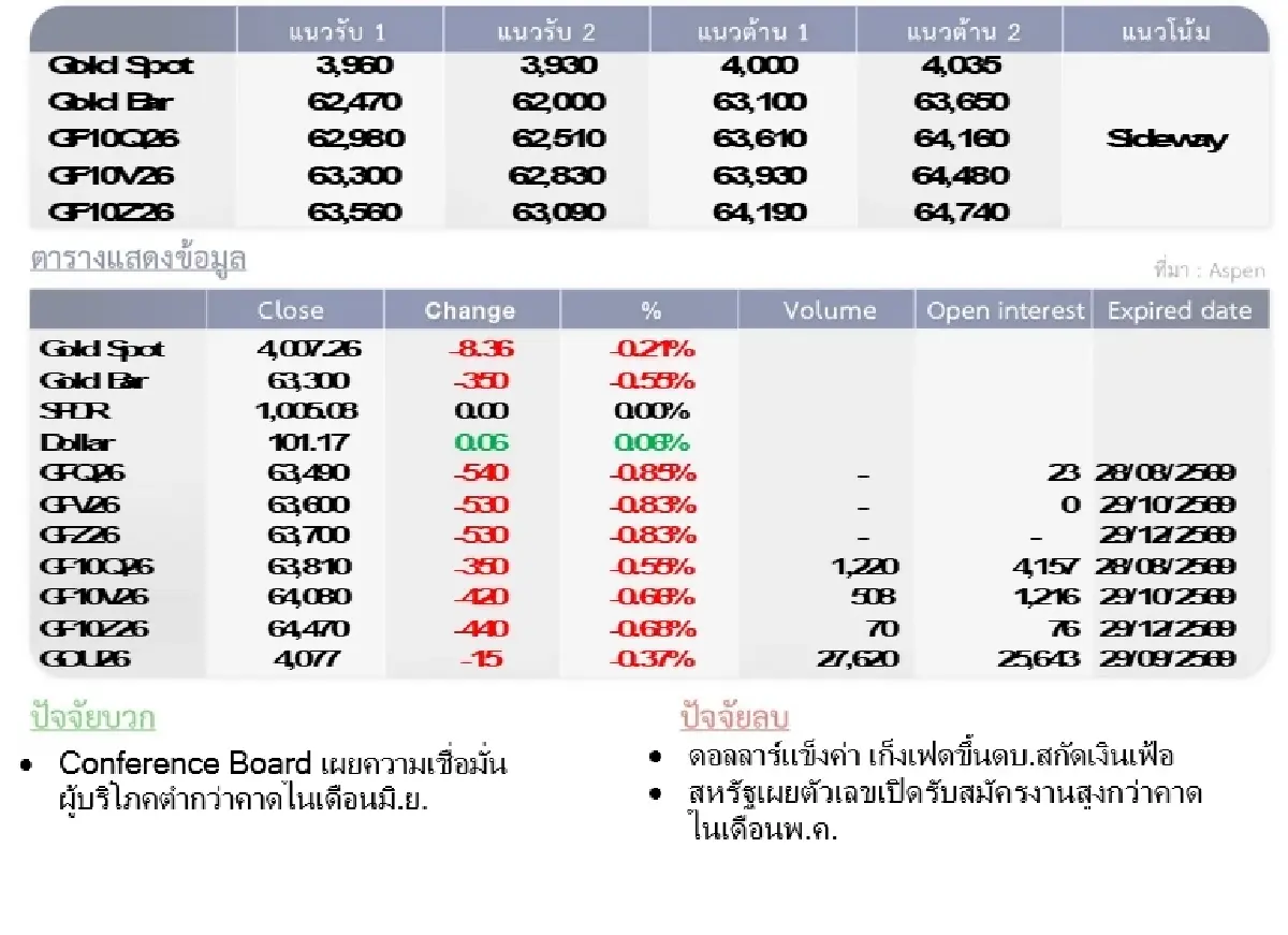 Gold Futures : บล.โกลเบล็ก ราคาทองวันนี้  3,976.34 U$/ทรอยเอาน์ซ