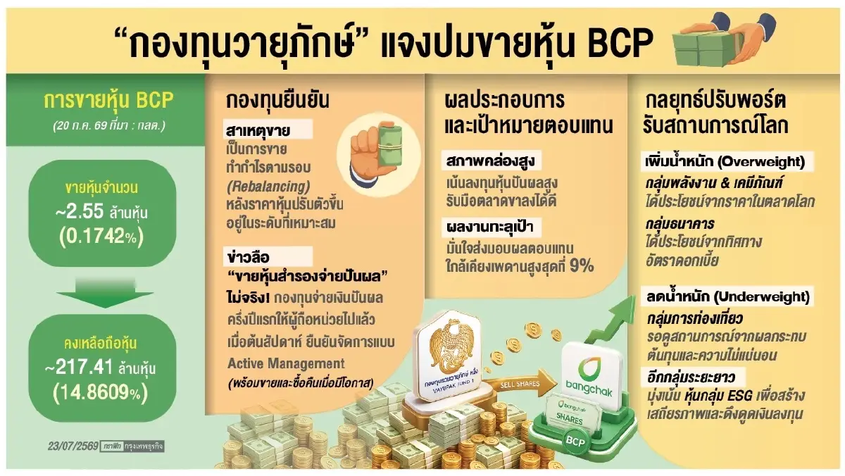 ‘วายุภักษ์’ ปรับพอร์ตล็อก‘กำไร’ แจงขาย ‘บางจาก’ ไม่เกี่ยวเงินปันผล ยันรอบล่าสุดจ่ายแล้ว