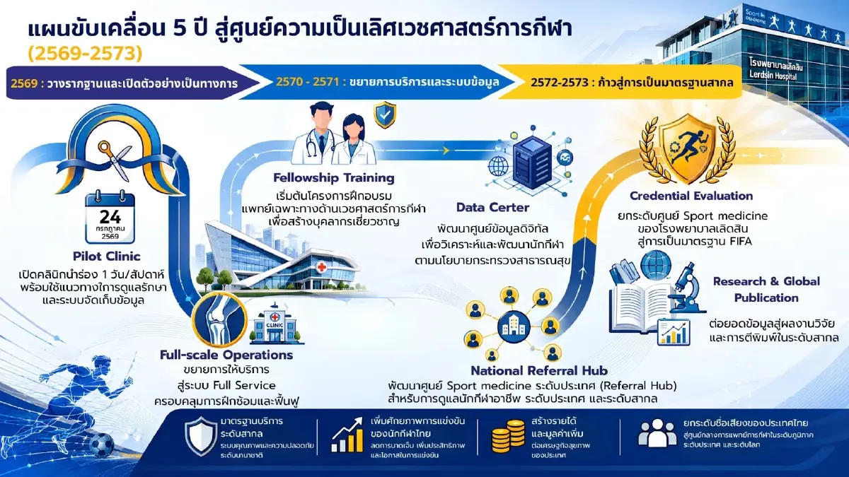 รพ.เลิดสิน เปิด‘ศูนย์เวชศาสตร์การกีฬา’  รับมือเทรนด์ Extreme & HYROX