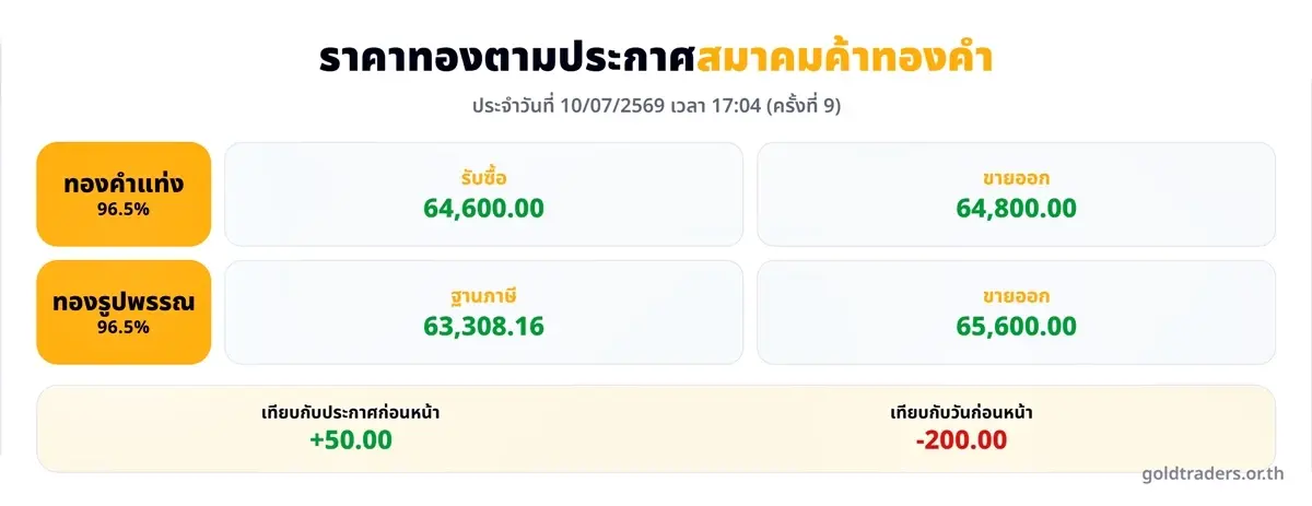 ราคาทองวันนี้ (10 ก.ค. 69) ปิดตลาด ทองลง -200 ราคาทองรูปพรรณขายออก 65,600