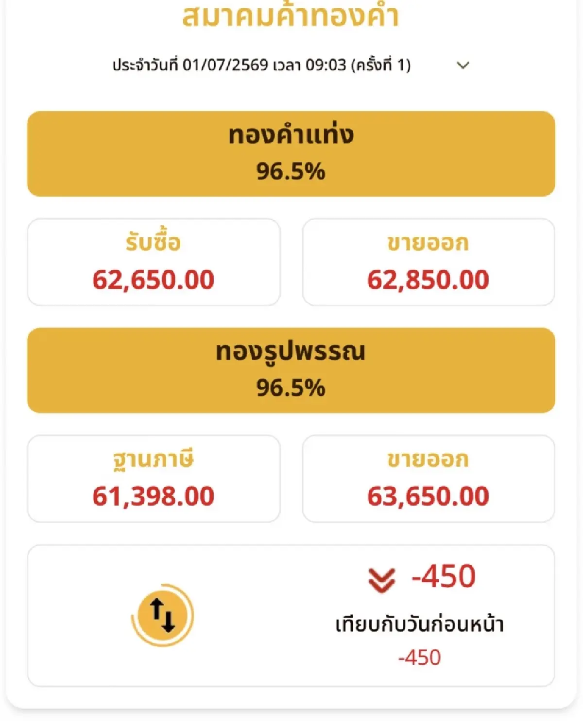 ราคาทองวันนี้ 1 ก.ค.69 ทองแท่ง ทองรูปพรรณ เปิดตลาด ร่วงต่อ 450 บาท