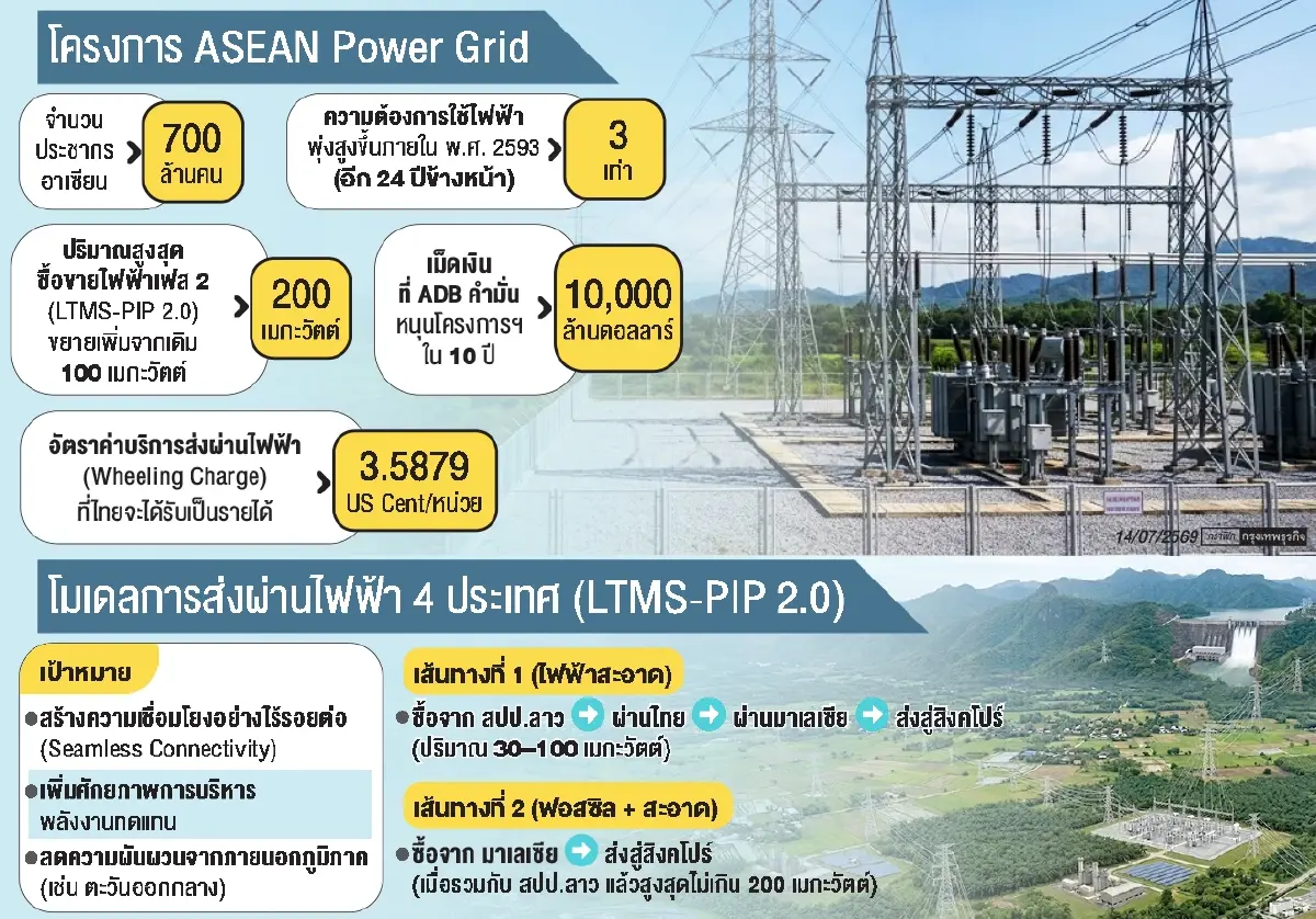 ไทยจับมือสิงคโปร์ดัน ASEAN Power Grid   ป้อน700ล้านคนรับดีมานด์โต3เท่าใน24ปี