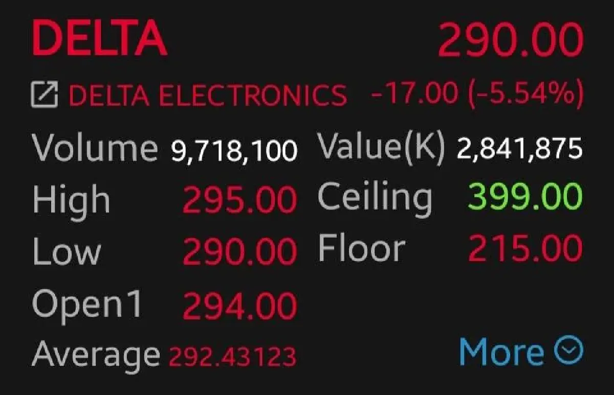 DELTA ดิ่ง 5.54% หลังผิดหวัง งบ Q2/69 ฉุดหุ้นกลุ่มชิ้นส่วนร่วง โบรกแนะ Neutral