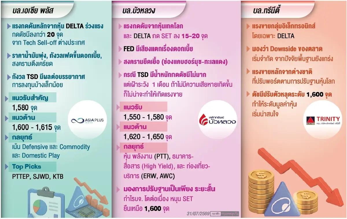 ลุ้น‘ดัชนีหุ้นไทย’รีบาวนด์ โบรกชี้ ‘ปรับฐานระยะสั้น’ แรงขาย ‘เดลต้า-สงครามขยายวง’ 
