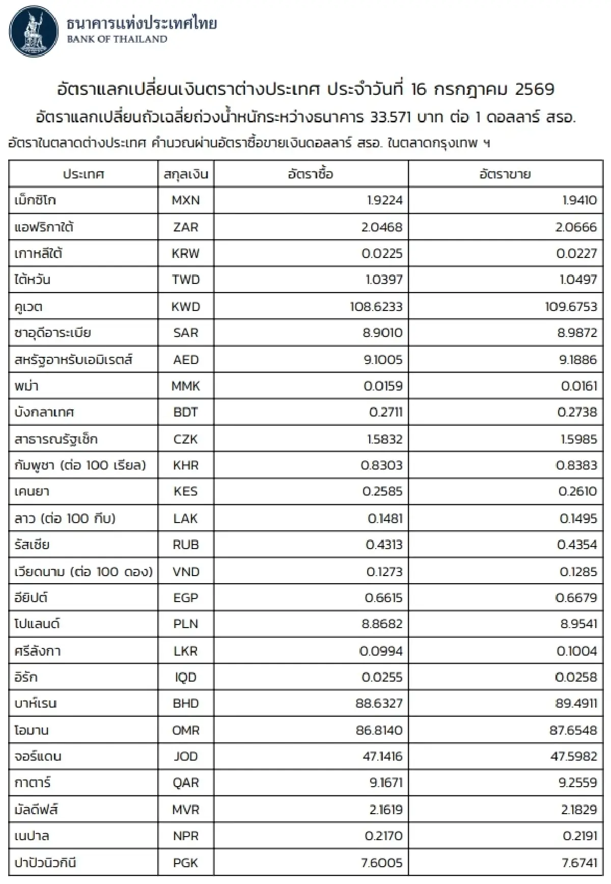 (ธปท.) อัตราแลกเปลี่ยนเงินตราต่างประเทศ ประจำวันที่ 16 กรกฎาคม 2569