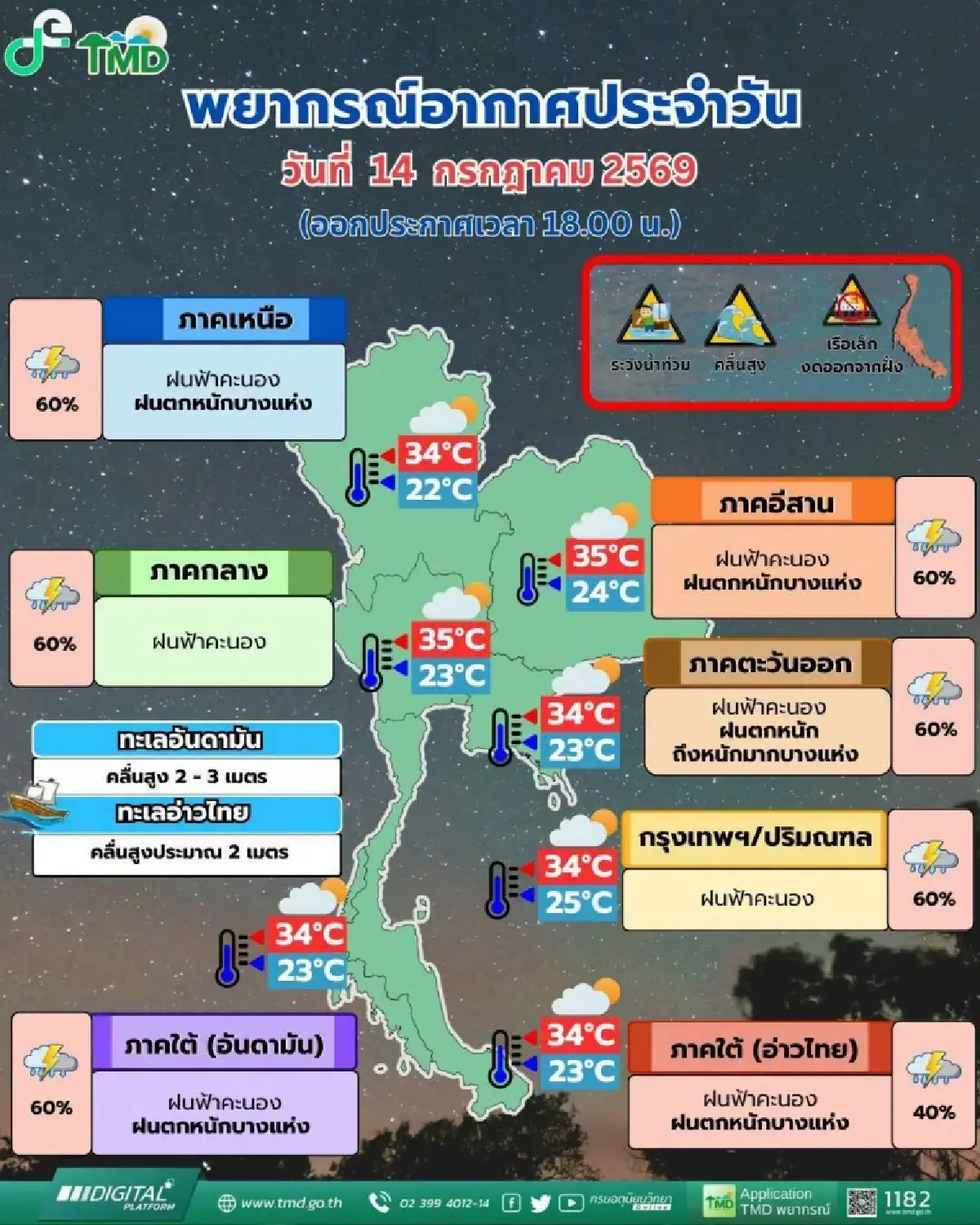 อุตุฯ เตือน ฝนตกหนัก คลื่นแรง ถึง 15 ก.ค. จันทบุรี-ตราด ระวังน้ำป่าหลาก น้ำท่วมฉับพลัน