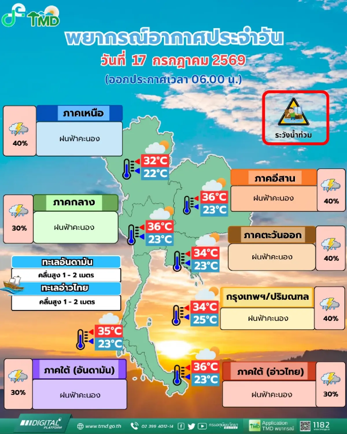 กรมอุตุนิยมวิทยา เตือนไทยตอนบน มีฝนตกหนัก เสี่ยง น้ำท่วมฉับพลัน