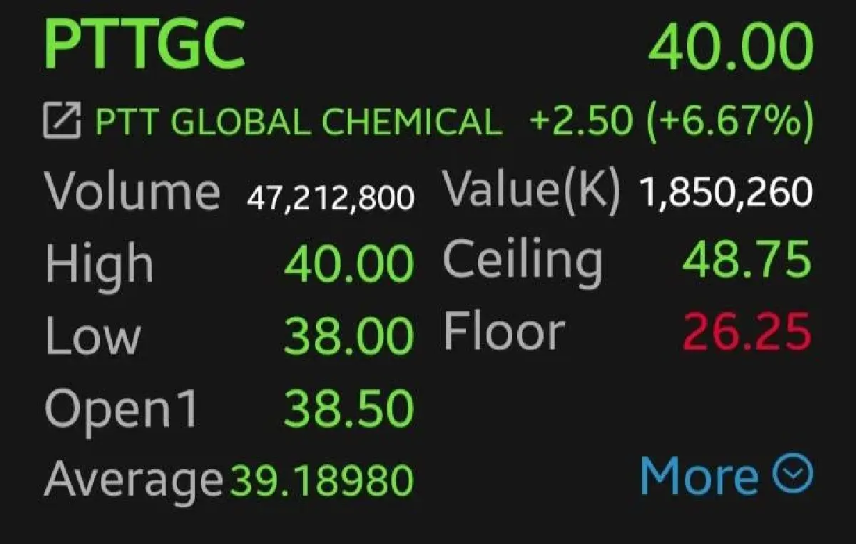 PTTGC พุ่ง 6.67% รับลุ้นกำไร Q2/69 แตะ 9.5 พันล้าน โต 193% สูงสุดรอบ 3 ปี