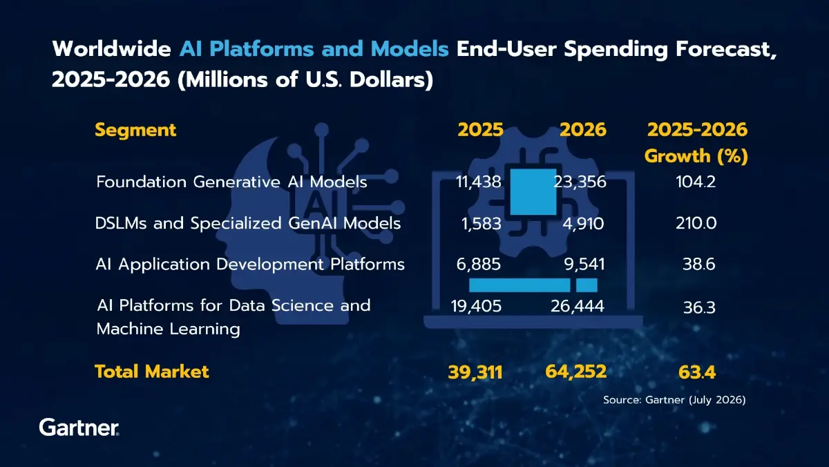 'การ์ทเนอร์' คาดใช้จ่าย AI ปี 69 พุ่ง 63% โมเดลเฉพาะทางโตแรง 210%