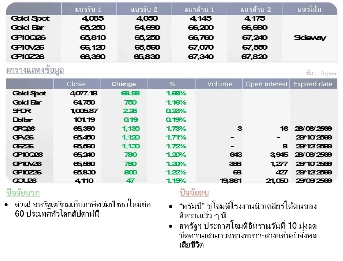 Gold Futures : บล.โกลเบล็ก ราคาทองวันนี้  4,133.13 U$/ทรอยเอาน์