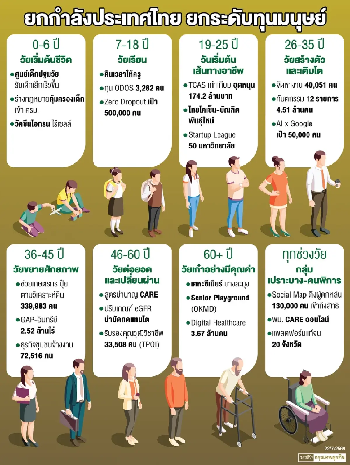 ‘ทุนมนุษย์’ ดันไทยพ้นกับดักรายได้ปานกลาง ‘ยศชนัน’ ชูไทยแลนด์ยกกำลัง 2 หนุนวิจัยสู้โลกยุคใหม่