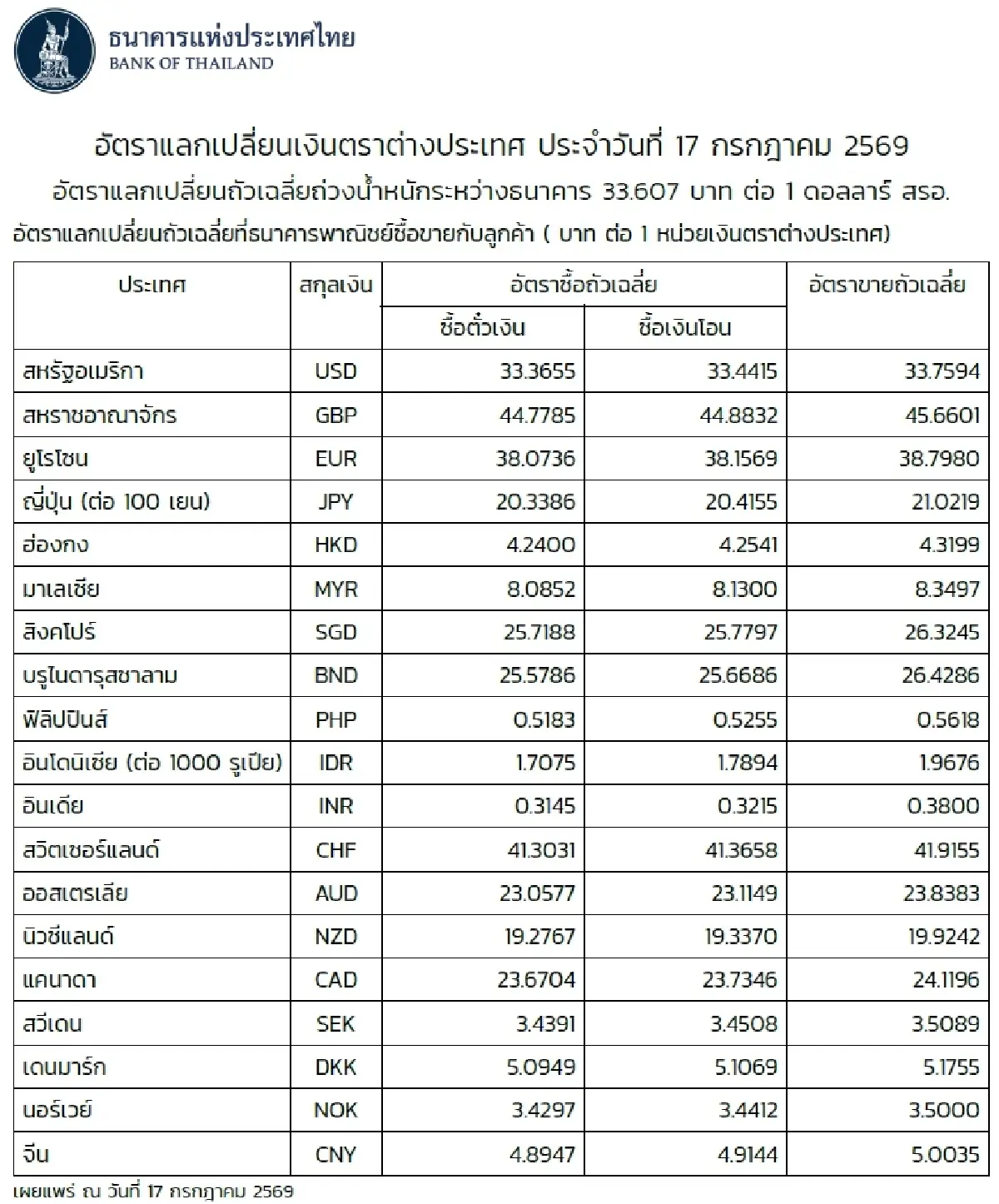 (ธปท.) อัตราแลกเปลี่ยนเงินตราต่างประเทศ ประจำวันที่ 17 กรกฎาคม 2569