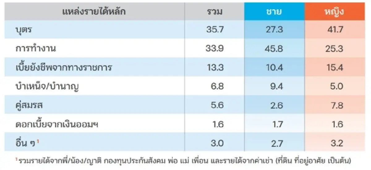 การพลิกฟื้นเศรษฐกิจประเทศประชากรสูงอายุ