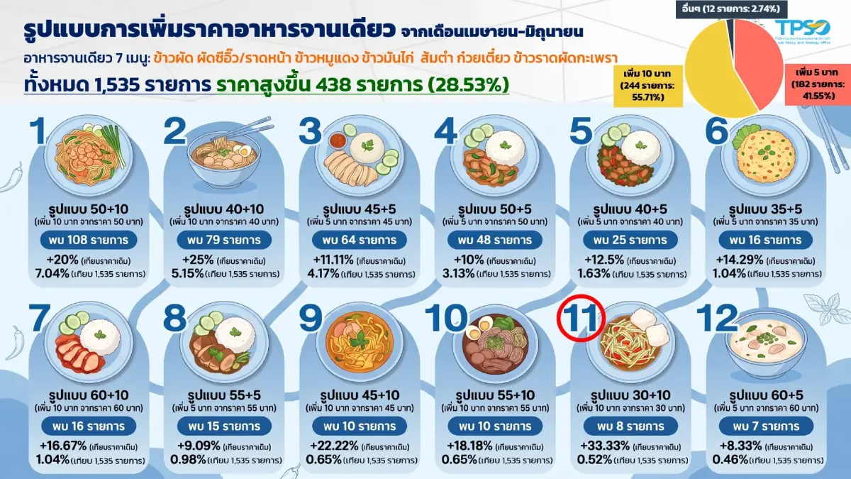 เปิด 7 เมนูจานโปรดพาเหรดขึ้นราคา มนุษย์เงินเดือนทรุด ! ควักเงินในกระเป๋าเพิ่ม