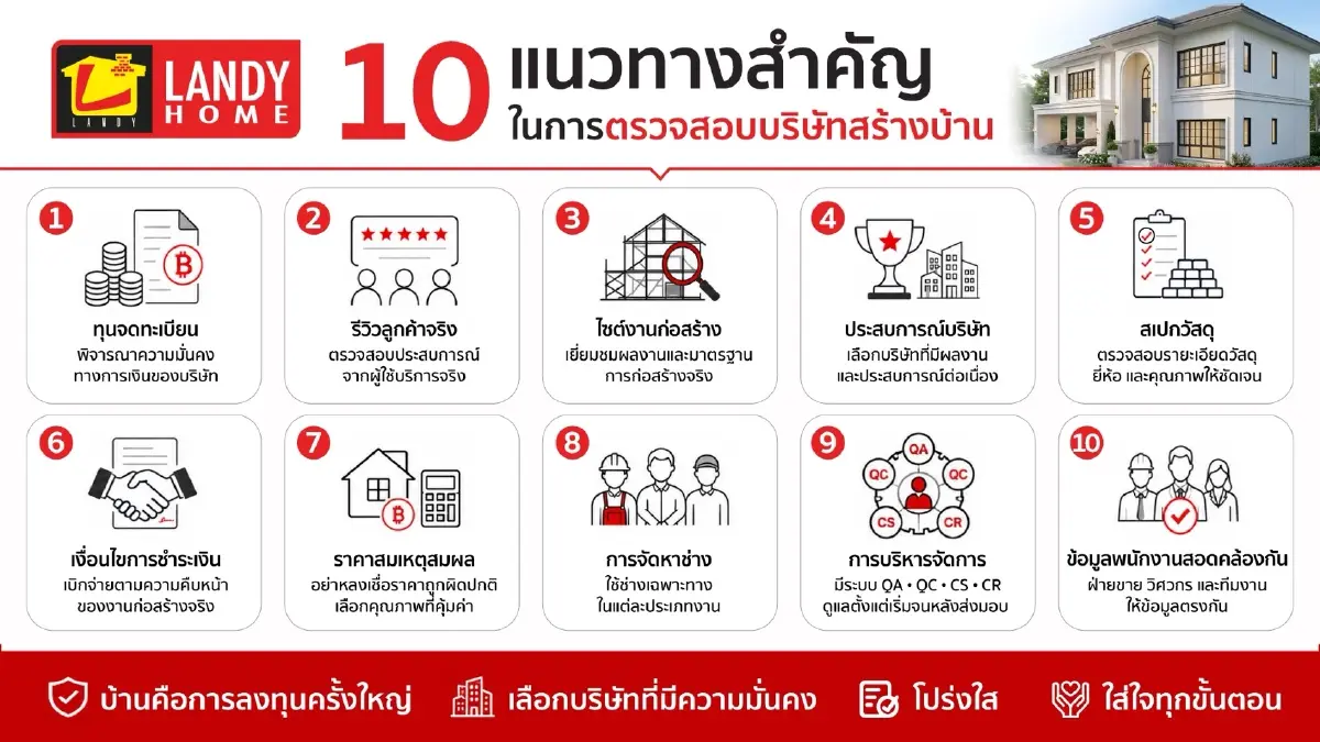 คนสร้างบ้านผวาผู้รับเหมาเท! หันซบ ‘แลนดี้ โฮม’ ดันยอดครึ่งปีแรกพุ่ง 1,300 ล้าน