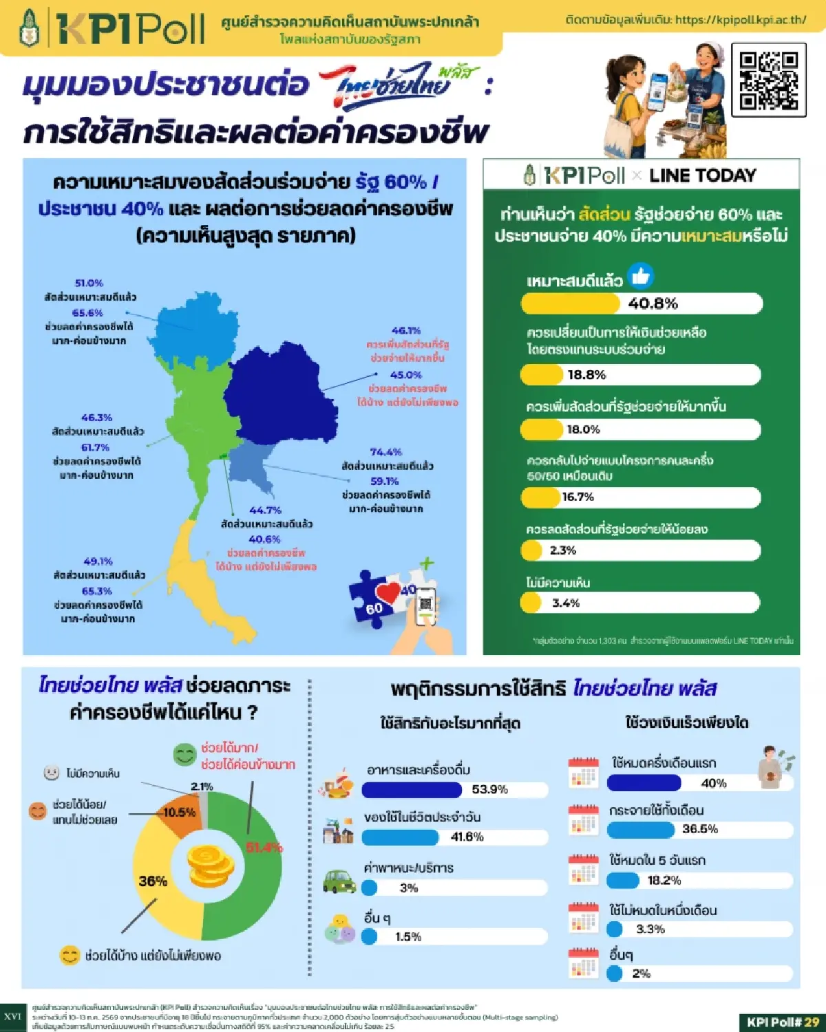 KPI เปิดผลสำรวจ มอง 'ไทยช่วยไทย พลัส' สะท้อนภาระค่าครองชีพ