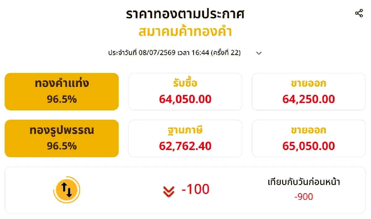 ราคาทองวันนี้ (8 ก.ค. 69) ดิ่งฮวบ 900 บาท เช็กราคาทองแท่ง-รูปพรรณ