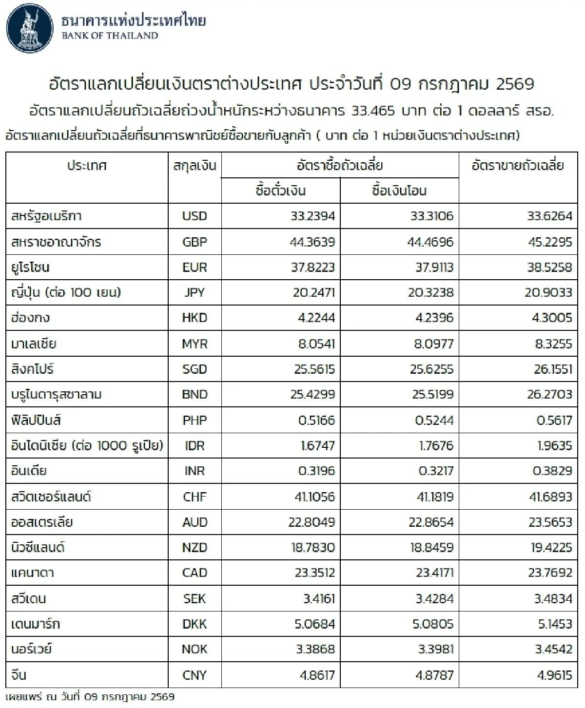 (ธปท.) อัตราแลกเปลี่ยนเงินตราต่างประเทศ ประจำวันที่ 9 กรกฎาคม 2569