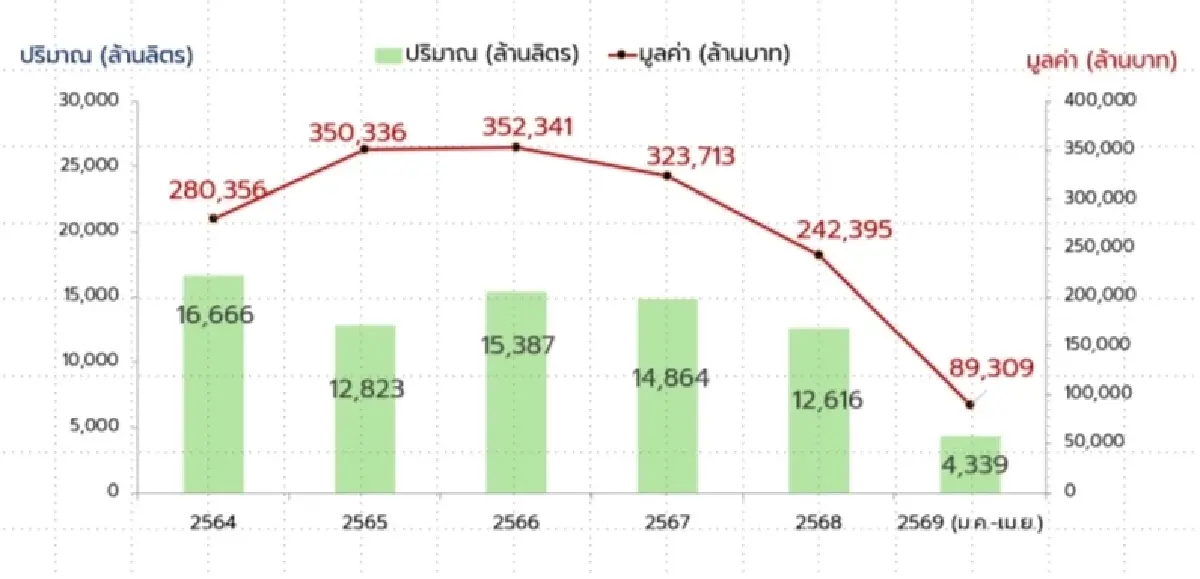กูรูพลังงานชงปลดล็อกส่งออกน้ำมัน ชี้โลกคลี่คลายแล้ว แบนต่อทำลาย 'โรงกลั่น'