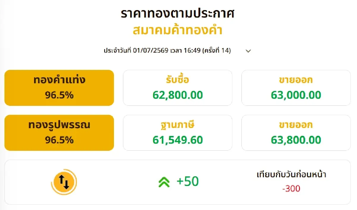 ราคาทองวันนี้ (1 ก.ค. 69) ปิดตลาด ลบ 300 บาท เช็ก ราคาทองคำ ล่าสุด!