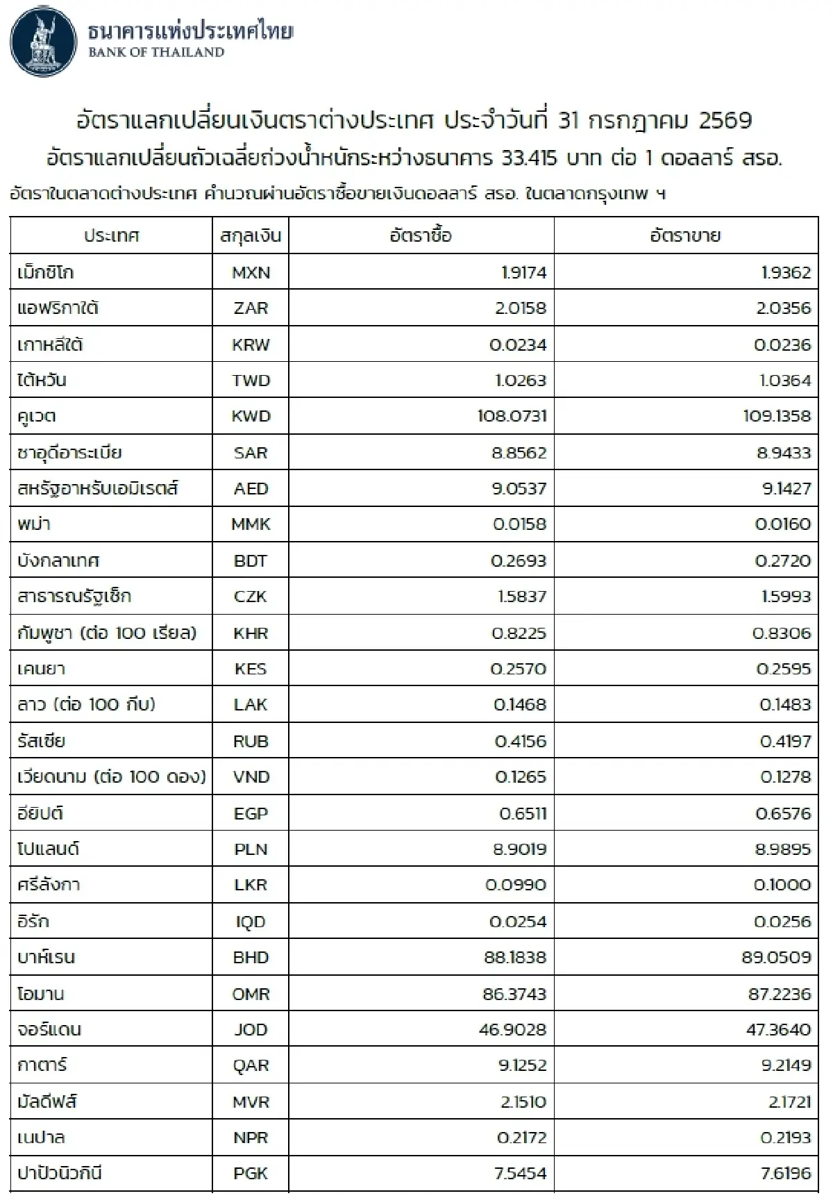 (ธปท.) อัตราแลกเปลี่ยนเงินตราต่างประเทศ ประจำวันที่ 31 กรกฎาคม 2569