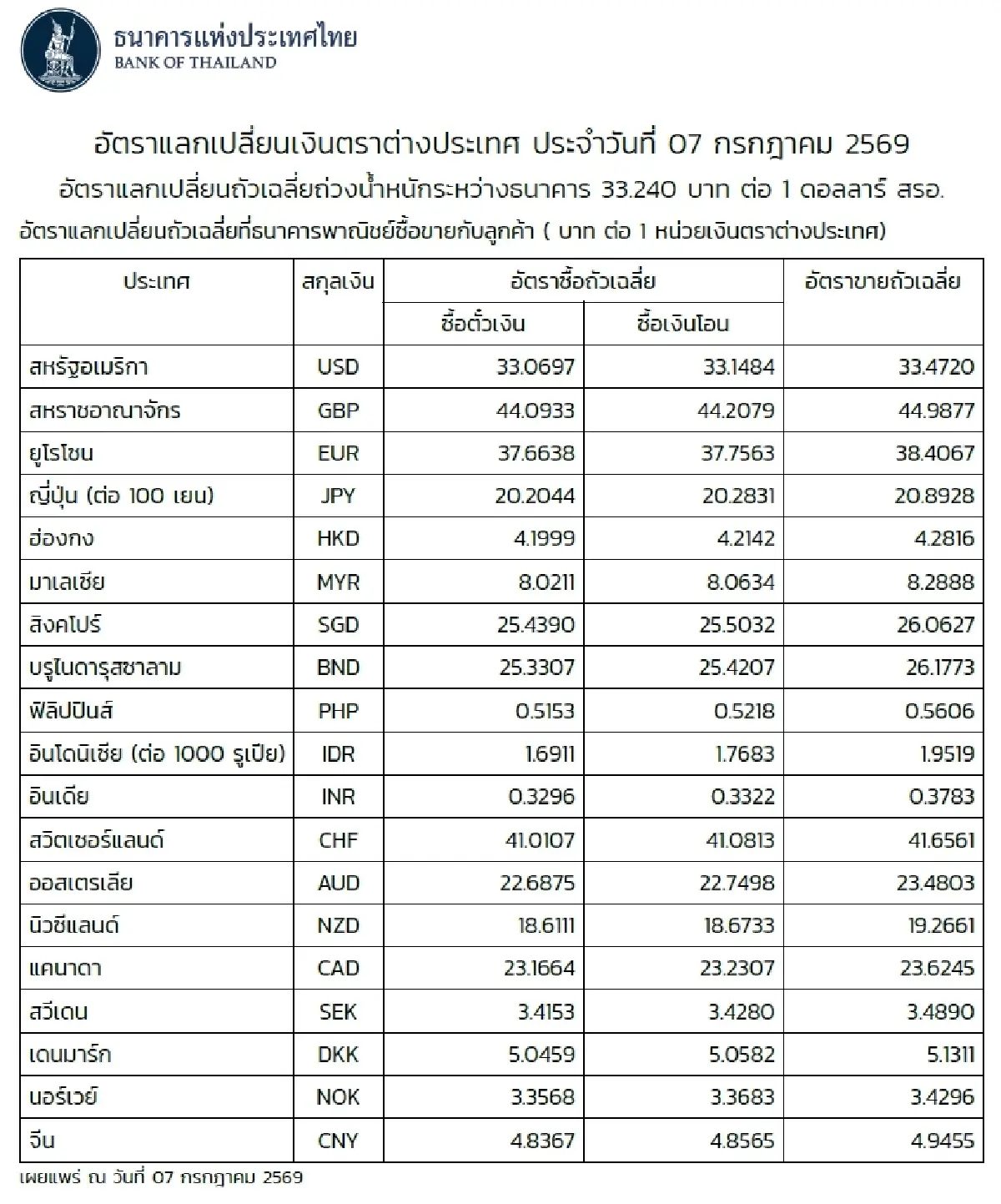 (ธปท.) อัตราแลกเปลี่ยนเงินตราต่างประเทศ ประจำวันที่ 7 กรกฎาคม 2569