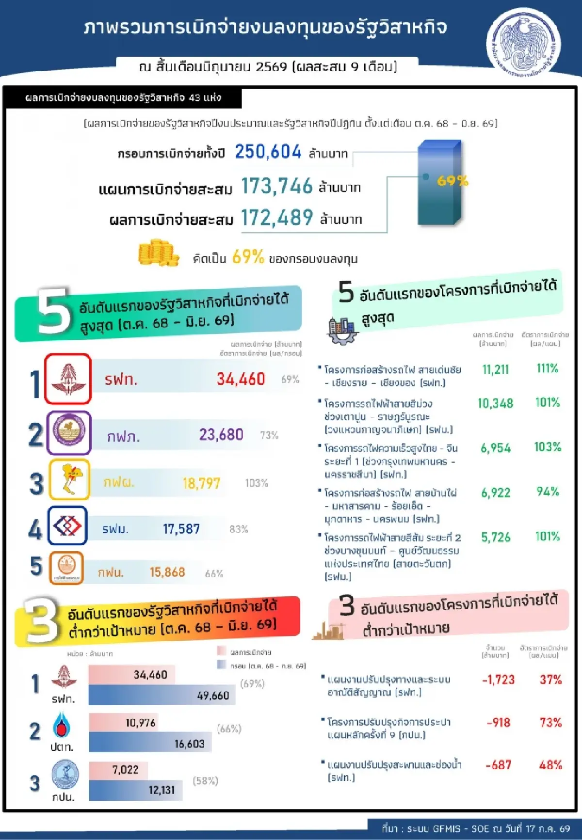 ‘สคร.’ เผย สิ้นไตรมาส 3 รัฐวิสาหกิจเบิกจ่ายแล้วกว่า 1.72 แสนล้าน ‘รฟท.’ แชมป์เบิกสะสมสูงสุด