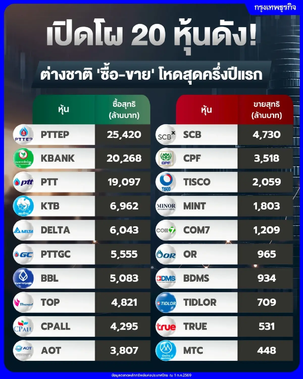 ต่างชาติพลิกซื้อหุ้นไทยรอบ 3 ปี อัดเงิน 2.7 หมื่นล้าน โบรกชี้กำไร บจ.แกร่ง หนุน Flow ไหลต่อครึ่งปีหลัง