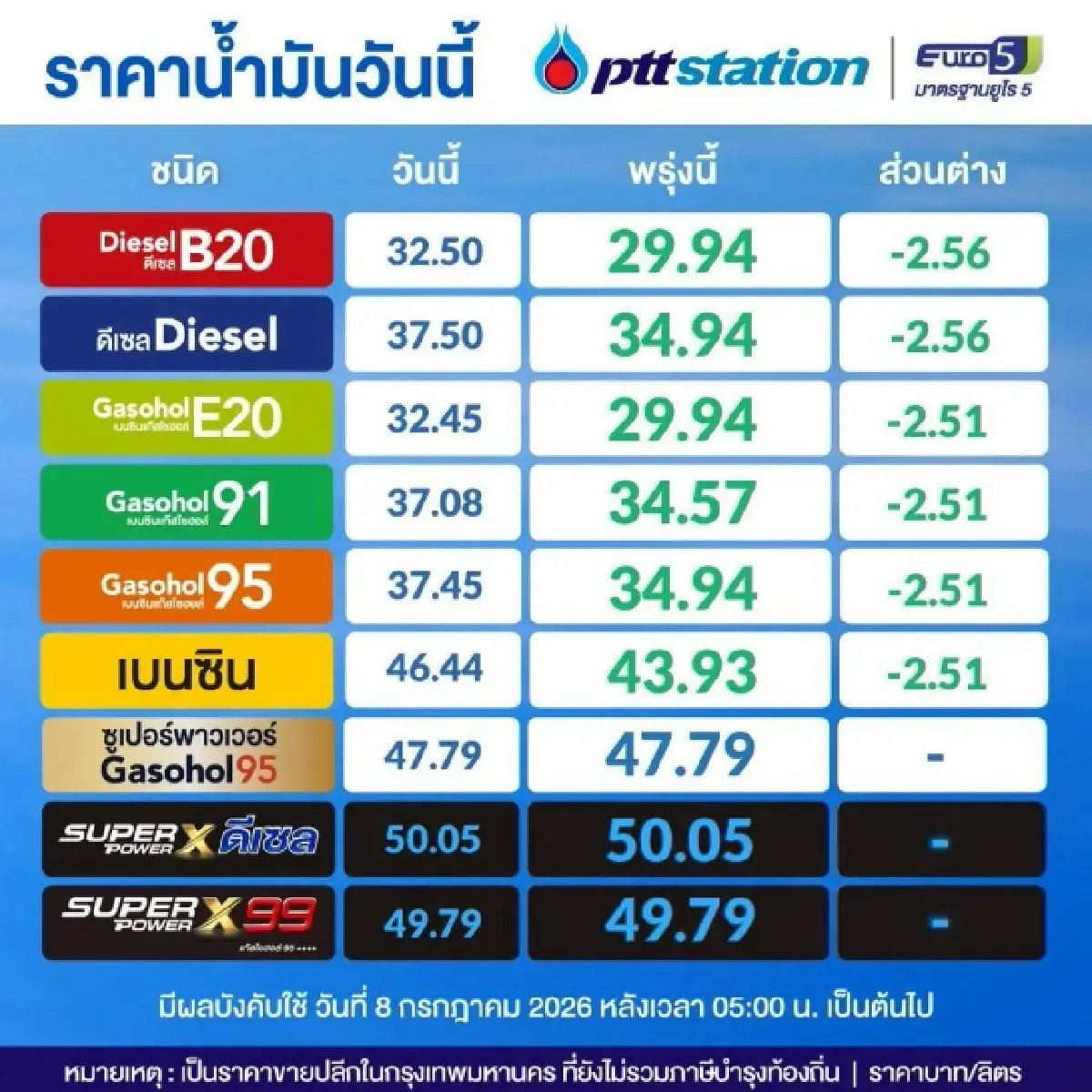 ราคาน้ำมันพรุ่งนี้ (8 ก.ค. 69) ปรับลดราคาน้ำมันทุกชนิด ทะลุ 2.5 บาท