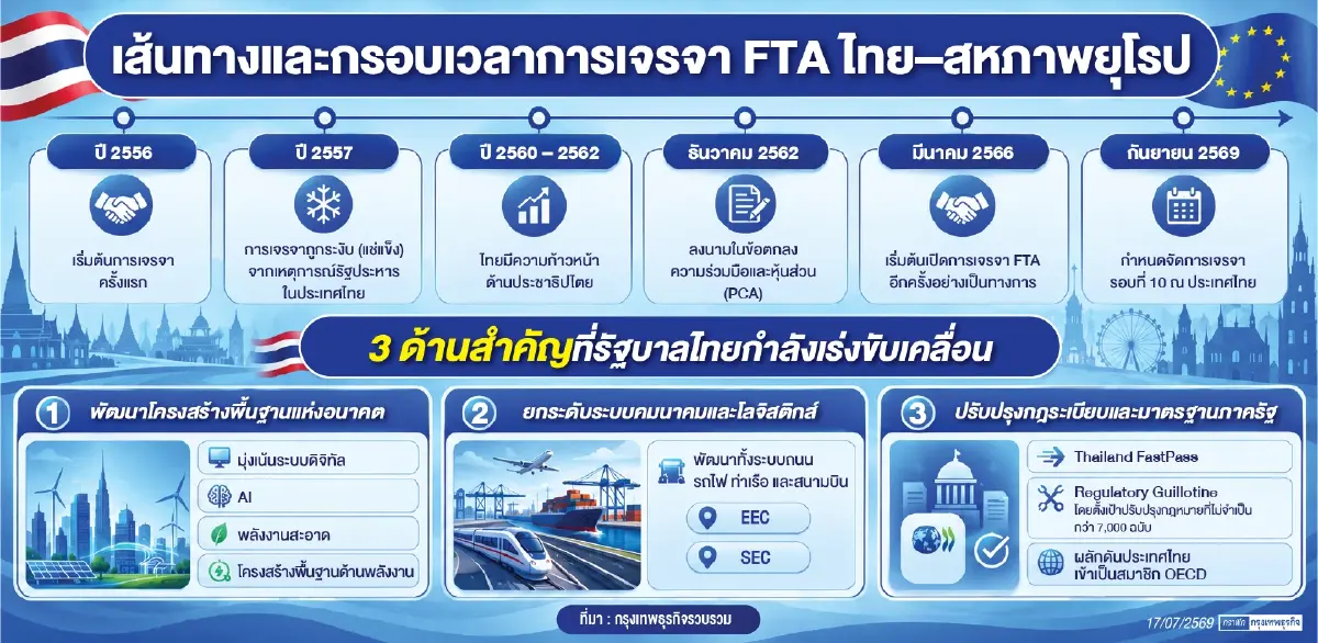นักธุรกิจยุโรปถกอนุทินหนุนเอฟทีเอไทย    รองรับฐานผลิตแห่งภูมิภาค-ลงทุนอุตฯมูลค่าสูง