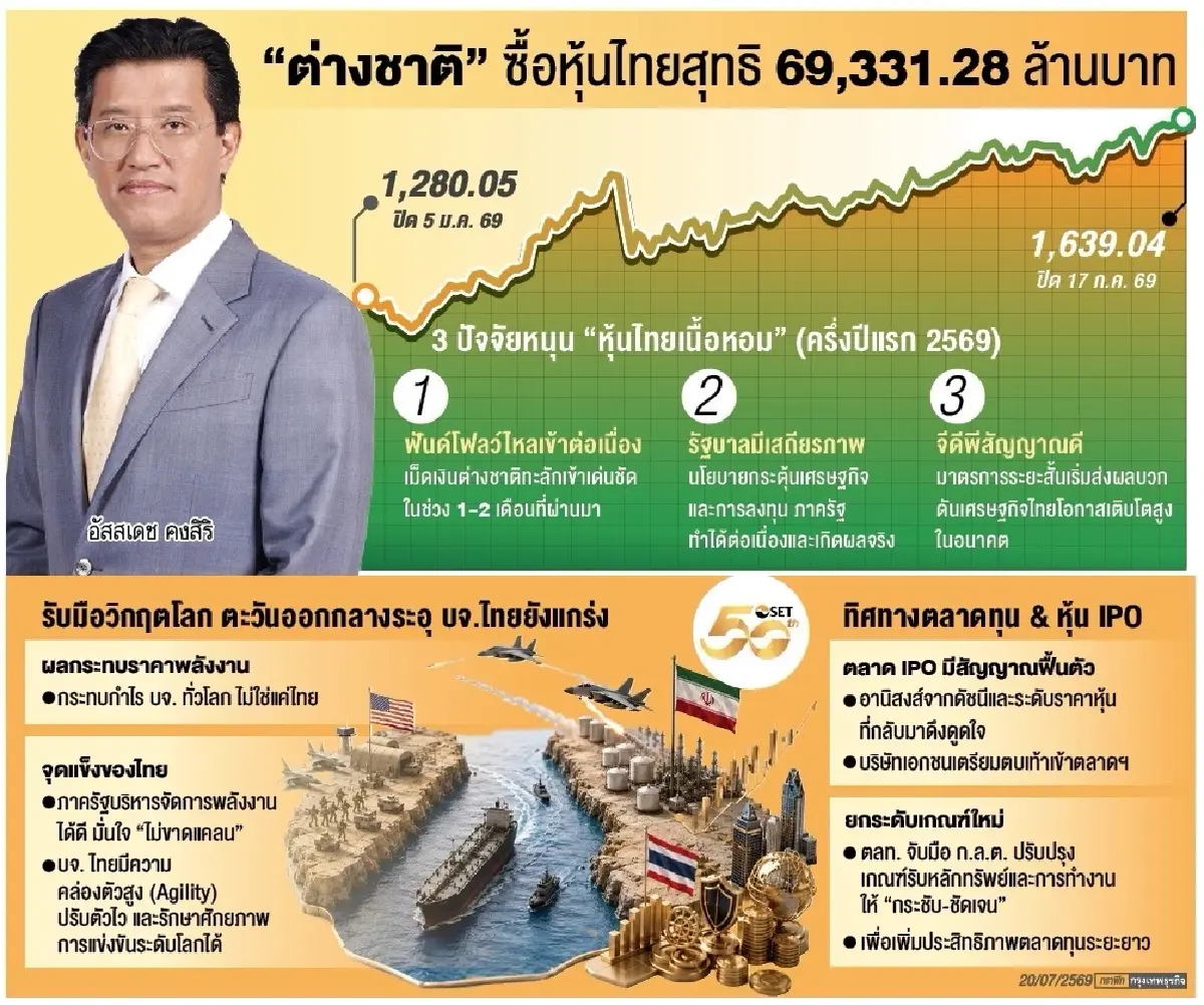 เบื้องหลัง ‘ฟันด์โฟลว์’ หวนคืนหุ้นไทย ‘อัสสเดช’ ส่งสัญญาณเชื่อมั่นต่างชาติฟื้น