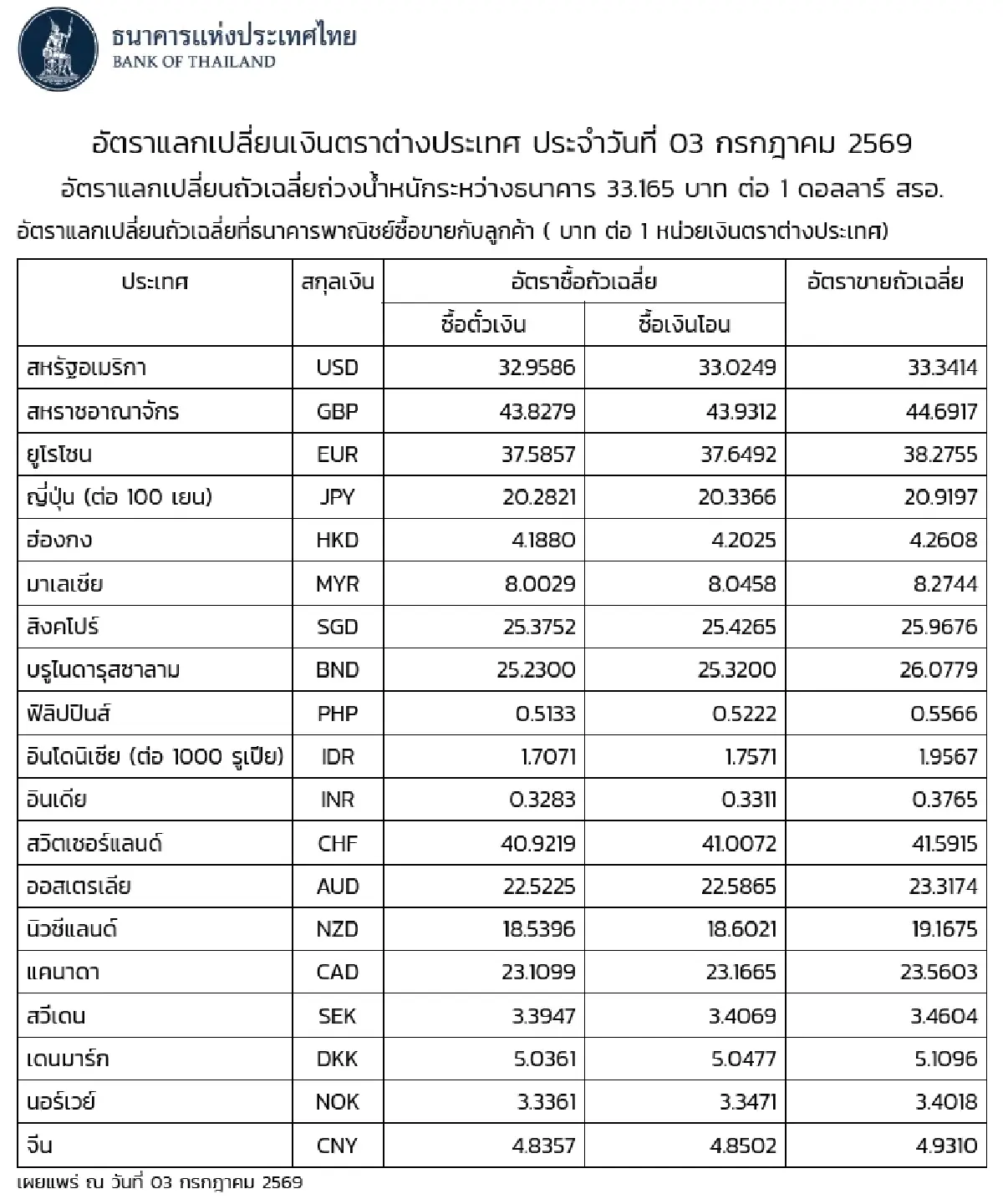 (ธปท.) อัตราแลกเปลี่ยนเงินตราต่างประเทศ ประจำวันที่ 3 กรกฎาคม 2569