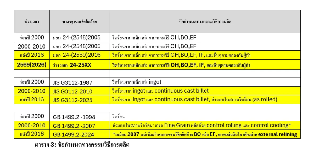เจาะลึกปฏิรูป 'มอก. 24' เหล็กข้ออ้อย รับบิ๊กโปรเจกต์ ดันมาตรฐานไทยสู้ตลาดโลก