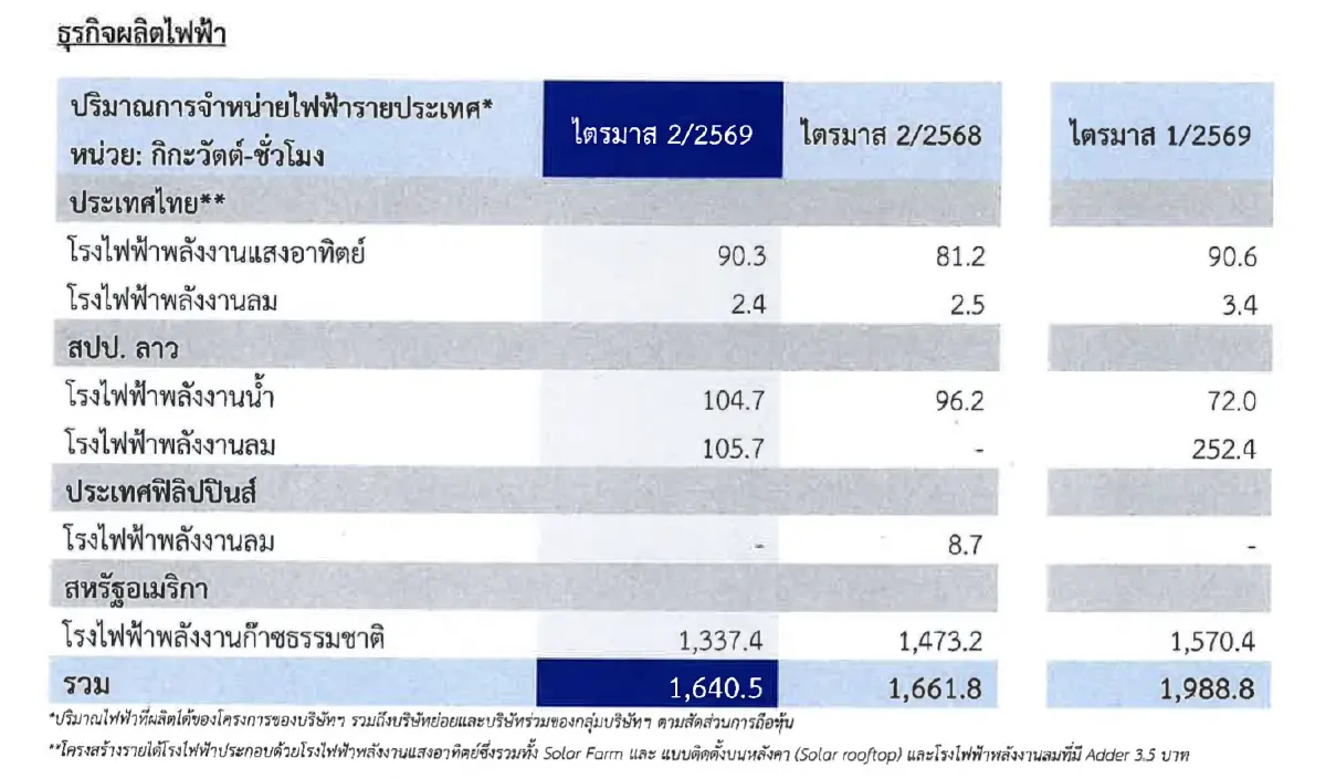 ‘BCPG’ จำหน่ายไฟฟ้าลดลง 17% จากไตรมาสก่อน รับปรับปรุงโรงไฟฟ้าจากก๊าซในสหรัฐ