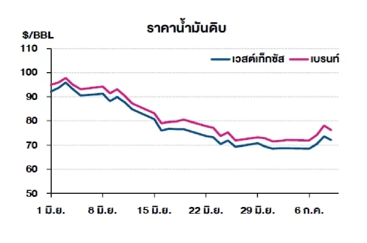 เวสต์เทกซัส 72.08 ดอลลาร์สหรัฐฯ /บาร์เรล เบรนท์ 76.30 ดอลลาร์สหรัฐฯ /บาร์เรล