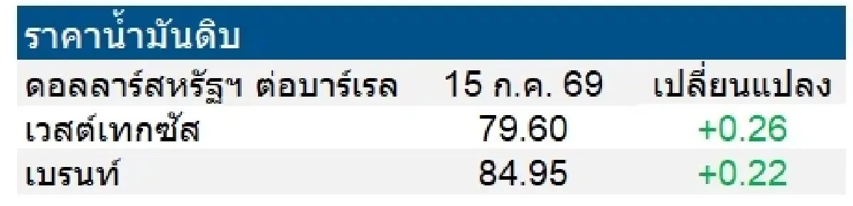 เวสต์เทกซัส 79.60 ดอลลาร์สหรัฐฯ /บาร์เรล เบรนท์ 84.95 ดอลลาร์สหรัฐฯ /บาร์เรล
