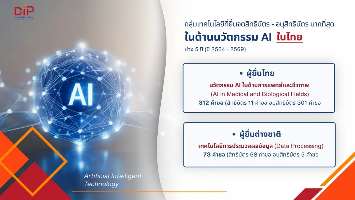 กรมทรัพย์สินทางปัญญา เผย เทรนด์สิทธิบัตร AI โลกพุ่ง 75 เท่า สหรัฐครองเบอร์ 1  โลก