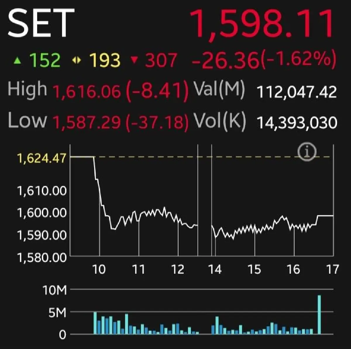 หุ้นไทยปิดดิ่งรูด 26 จุด DELTA กดดัชนี โบรกชี้แรงขายใกล้จำกัด