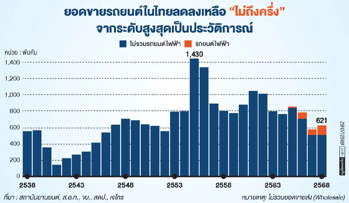 ผู้ผลิตชิ้นส่วนรถยนต์ไทยเตือน ไม่ร่วมมือกับค่ายรถจีน ก็อยู่ไม่รอด