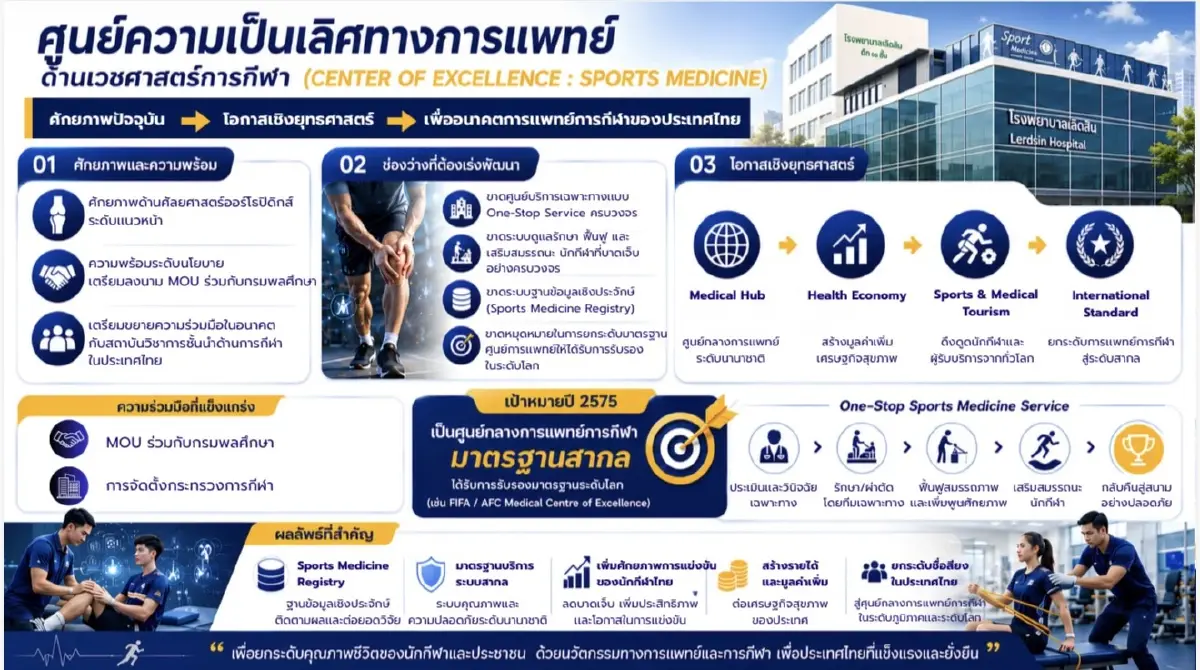 รพ.เลิดสิน เปิด‘ศูนย์เวชศาสตร์การกีฬา’  รับมือเทรนด์ Extreme & HYROX