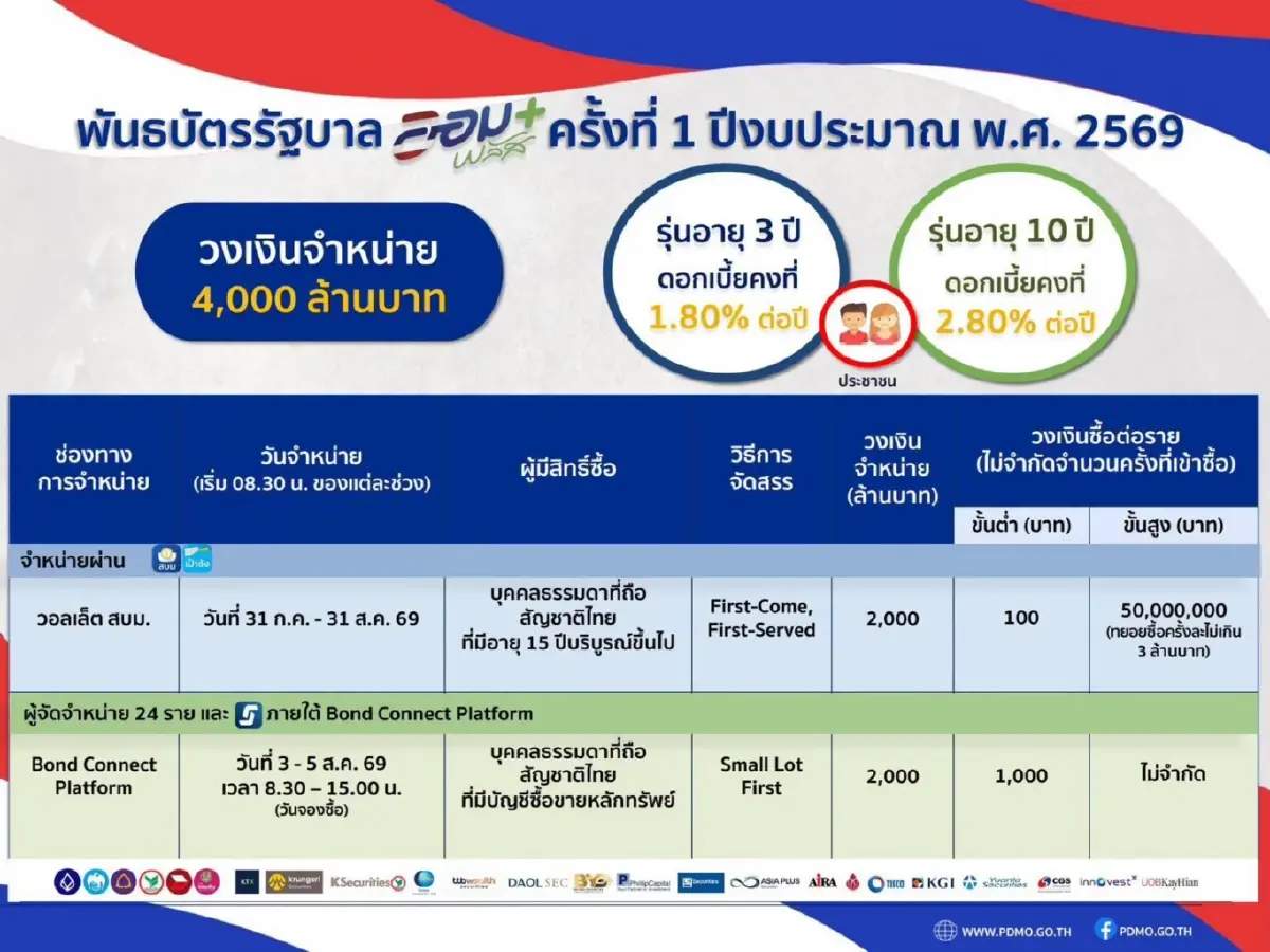 ‘พันธบัตรออมพลัส’ เปิดขายแล้ววันนี้ 100 บาทก็ออมได้ ดอกเบี้ยสูงสุด 2.8% ต่อปี