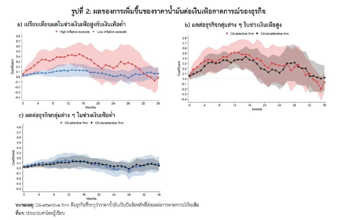 ราคาน้ำมันเร่ง ส่งผลต่อการคาดการณ์เงินเฟ้อของธุรกิจแค่ไหน