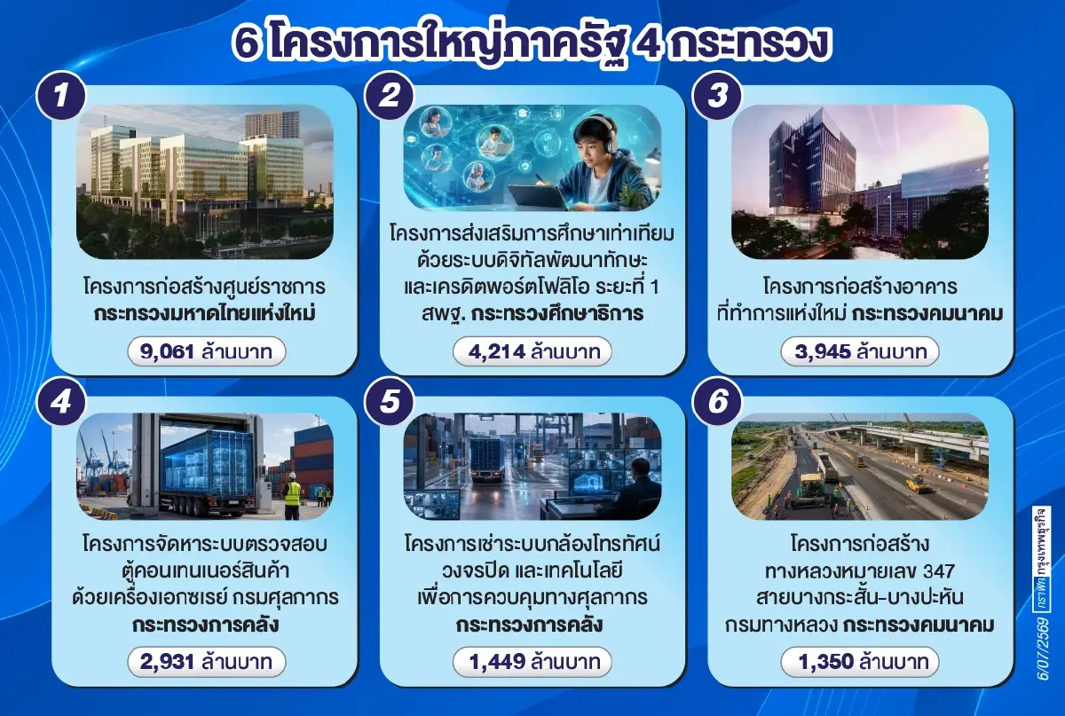จับตาเมกะโปรเจกต์รัฐ '2.3 หมื่นล้าน' ป.ป.ช.สแกนเชิงรุก ปิดช่องโหว่ทุจริตต้นน้ำ