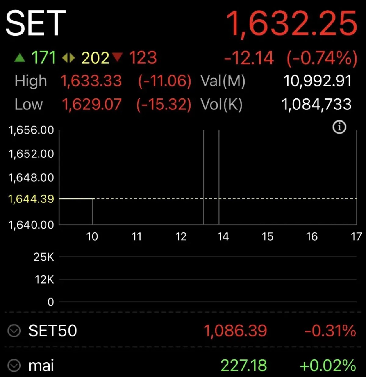 หุ้นไทยเปิดตลาดวันนี้ ร่วง 12 จุด  ผลกระทบหุ้นเดลต้าย่อตัว