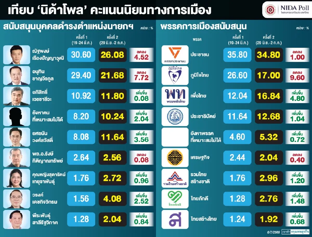วิบาก‘อนุทิน-ภท.’ จุดเริ่มขาลง ติดหล่มผลงาน เผชิญครหาถอนทุน