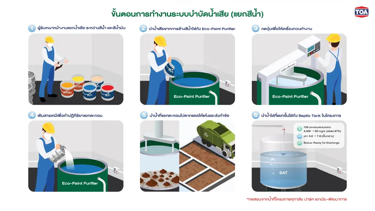 SUPALAI X TOA เปิดตัวนวัตกรรมถังบำบัดน้ำล้างสีรายแรกในไทย