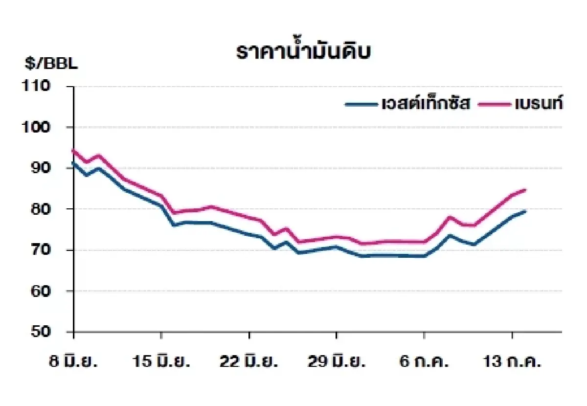 เวสต์เทกซัส 79.34 ดอลลาร์สหรัฐฯ /บาร์เรล เบรนท์ 84.73 ดอลลาร์สหรัฐฯ /บาร์เรล